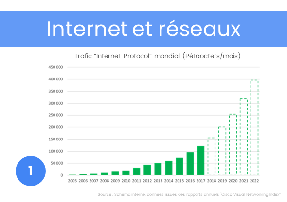 Figure 1 : évolution du trafic internet Source : La Fresque du Numérique, selon CISCO
